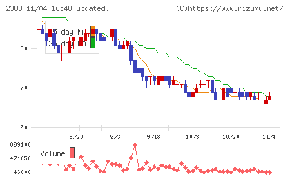 ウェッジホールディングスチャート