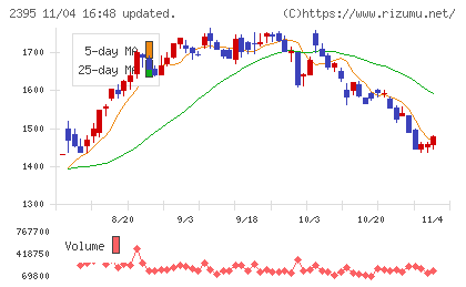 新日本科学チャート