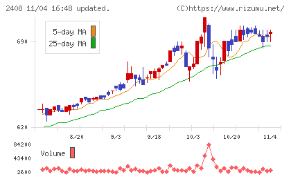 ＫＧ情報チャート