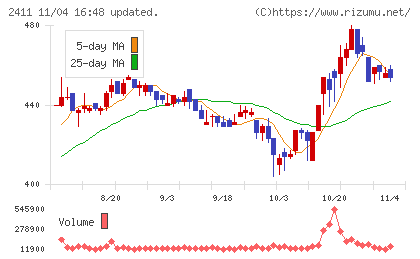 ゲンダイエージェンシーチャート