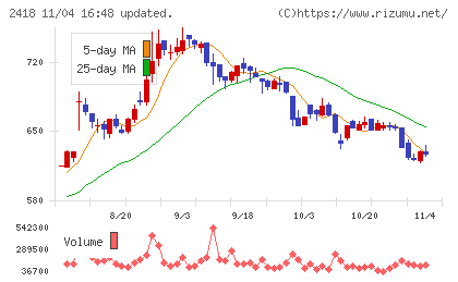 ツカダ・グローバルホールディングチャート