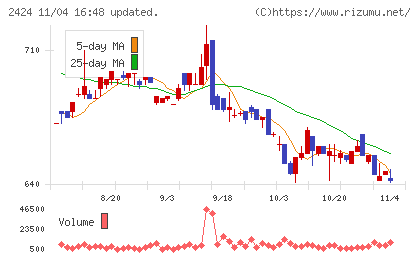 ブラスチャート