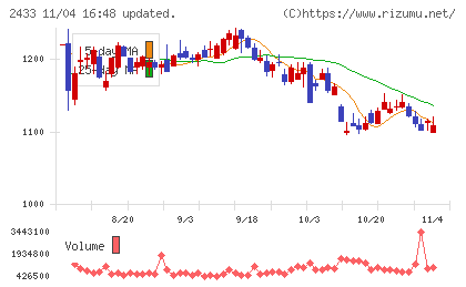 博報堂ＤＹホールディングスチャート