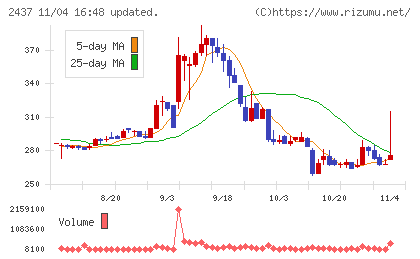 Ｓｈｉｎｗａ　Ｗｉｓｅ　Ｈｏｌｄｉｎｇｓチャート