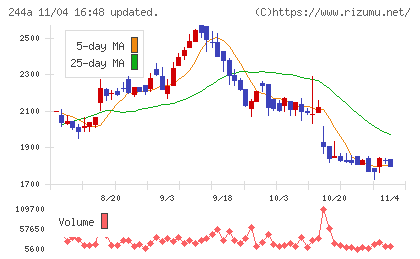 グロースエクスパートナーズチャート