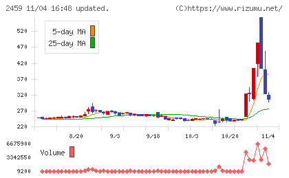 アウンコンサルティングチャート