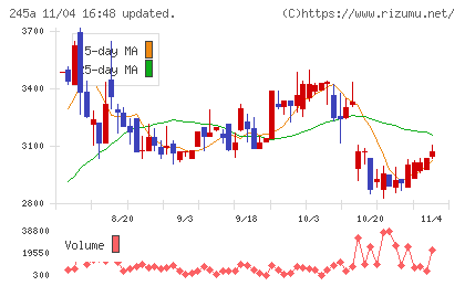 ＩＮＧＳチャート