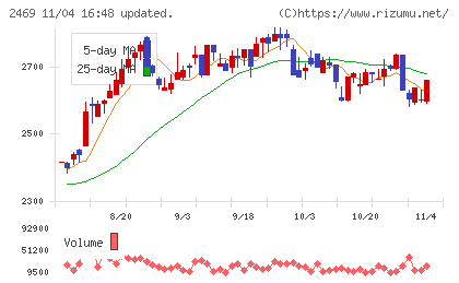 ヒビノチャート