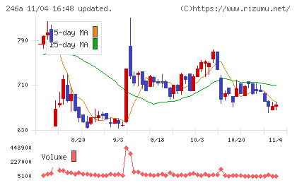 アスアチャート