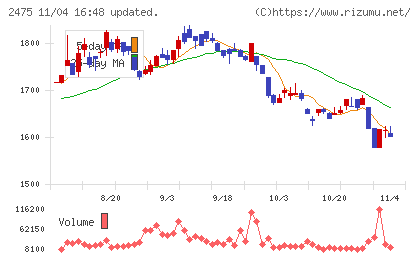 ＷＤＢホールディングスチャート