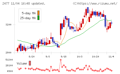 手間いらずチャート