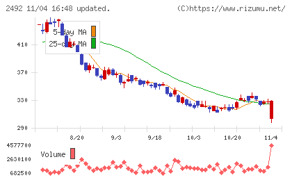 インフォマートチャート