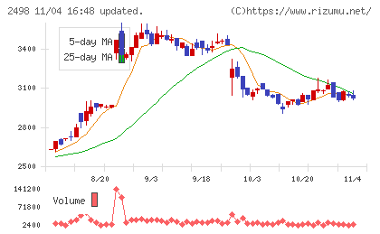 オリエンタルコンサルタンツホールディングスチャート