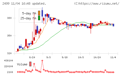 日本和装ホールディングスチャート