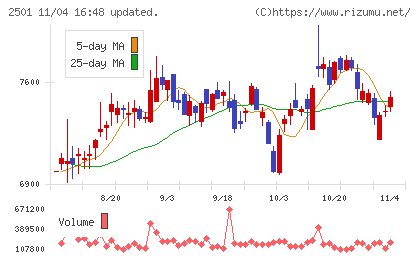サッポロホールディングスチャート
