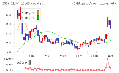 ＥＴＳグループチャート