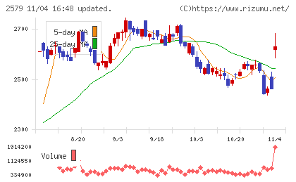 コカ・コーラ　ボトラーズジャパンホールディングスチャート