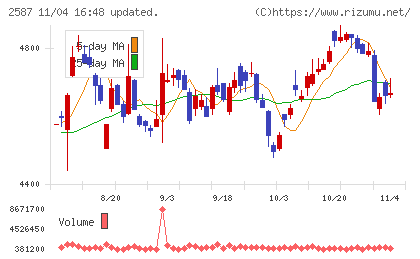 サントリー食品インターナショナルチャート