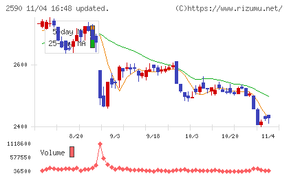 ダイドーグループホールディングスチャート