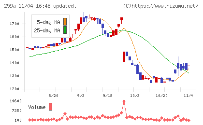 ケイ・ウノチャート