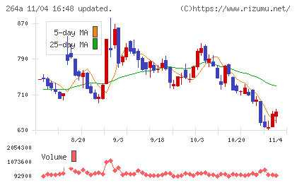 Ｓｃｈｏｏチャート