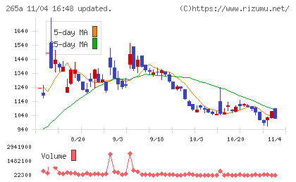 Ｈｍｃｏｍｍチャート
