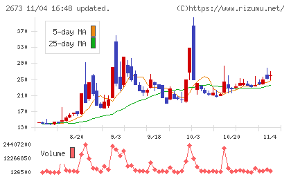 夢みつけ隊チャート