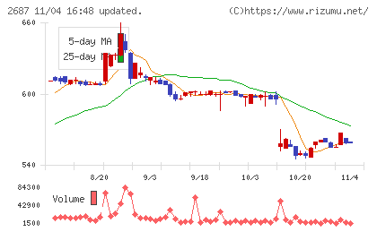 シー・ヴイ・エス・ベイエリアチャート