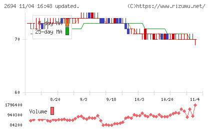 焼肉坂井ホールディングスチャート