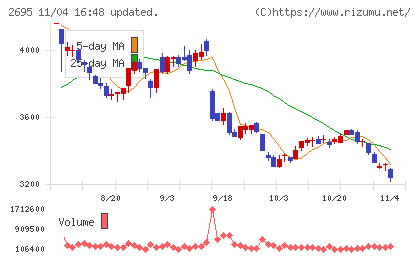 くら寿司チャート