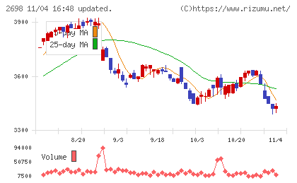 キャンドゥチャート