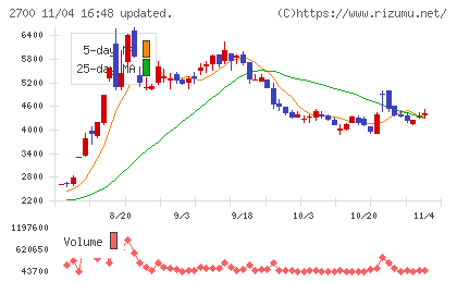 木徳神糧チャート