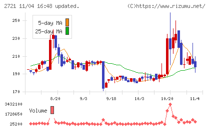 ジェイホールディングスチャート