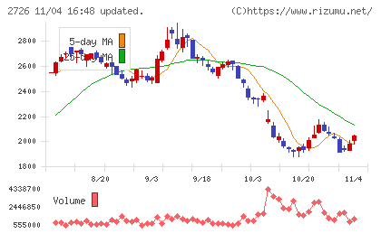 パルグループホールディングスチャート