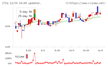グリーンクロスホールディングスチャート