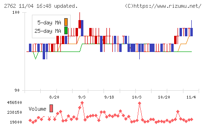 ＳＡＮＫＯ　ＭＡＲＫＥＴＩＮＧ　ＦＯＯＤＳチャート
