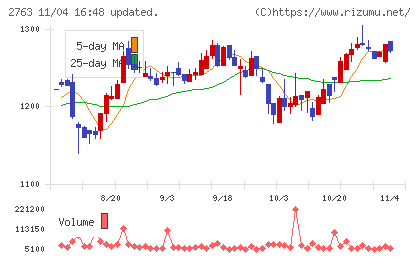 エフティグループチャート