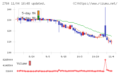 ひらまつチャート