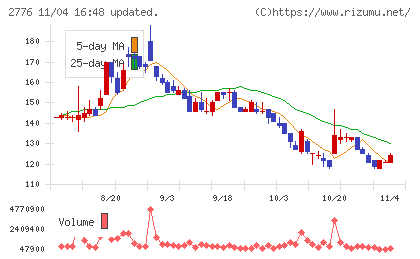 新都ホールディングスチャート