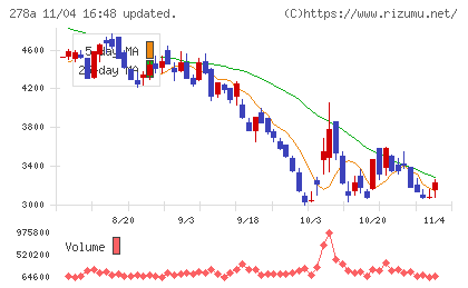 Terra Droneチャート