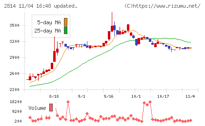 佐藤食品工業チャート