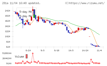 インフォメティスチャート