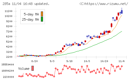 キオクシアホールディングスチャート