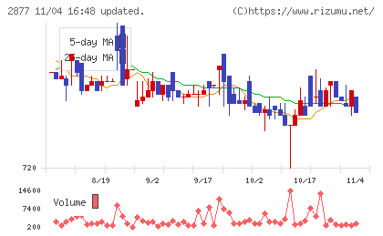 日東ベストチャート