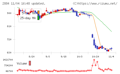 ヨシムラ・フード・ホールディングスチャート