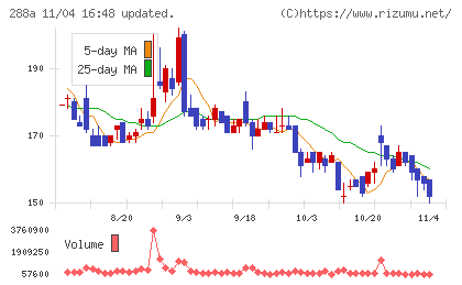 ラクサス・テクノロジーズチャート