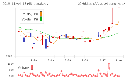 マルタイチャート