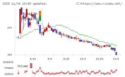 ＲＩＺＡＰグループチャート