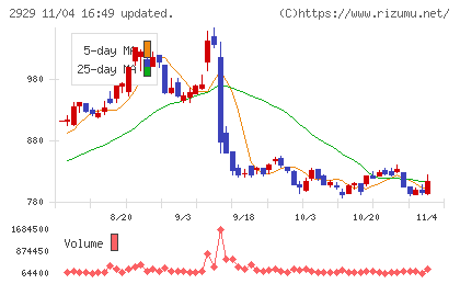 ファーマフーズチャート