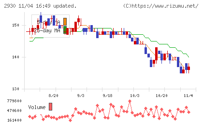 北の達人コーポレーションチャート